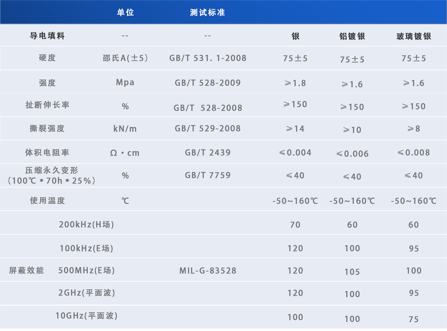 导电密封材料（EMI 屏蔽材料）