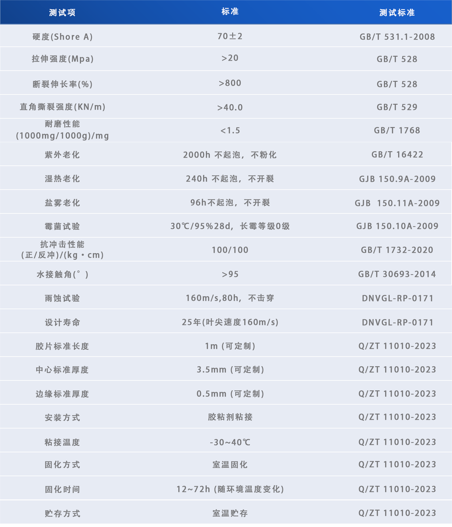 风机叶片前缘防护材料